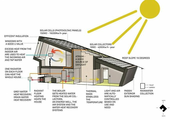 5 Ideas Para Disenar Una Casa Ecologica Y Energeticamente Eficiente